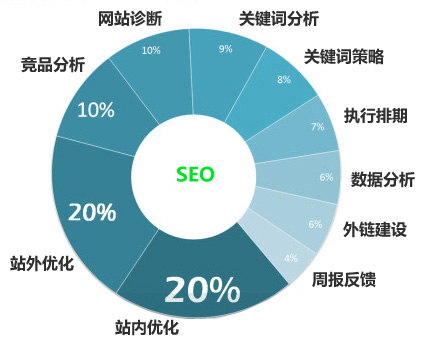 如何做網(wǎng)站診斷有助于加快SEO優(yōu)化的排名？