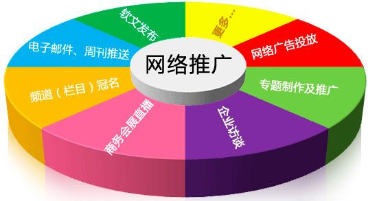 幾種網(wǎng)站推廣的綜合概述，睿智如你會選擇哪一種呢？